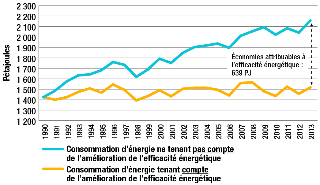 Consommation d’énergie dans le secteur résidentiel, tenant compte ou non de l’amélioration de l’efficacité énergétique, 1990-2013