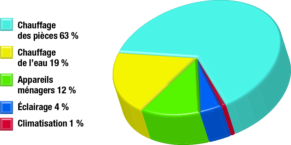 Répartition de la consommation d’énergie dans le secteur résidentiel selon l’utilisation finale, 2013