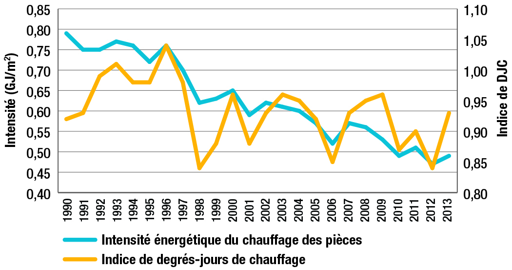 Intensité énergétique du chauffage des pièces et indice de degrés-jours de chauffage, 1990-2013