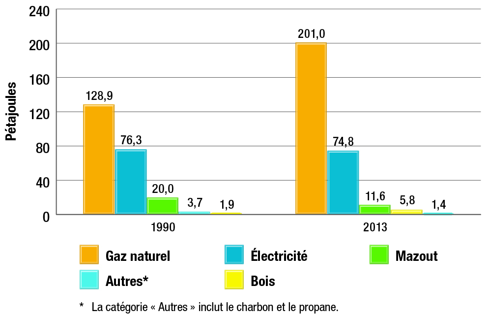 Consommation d’énergie pour le chauffage de l’eau selon la source d’énergie, 1990 et 2013