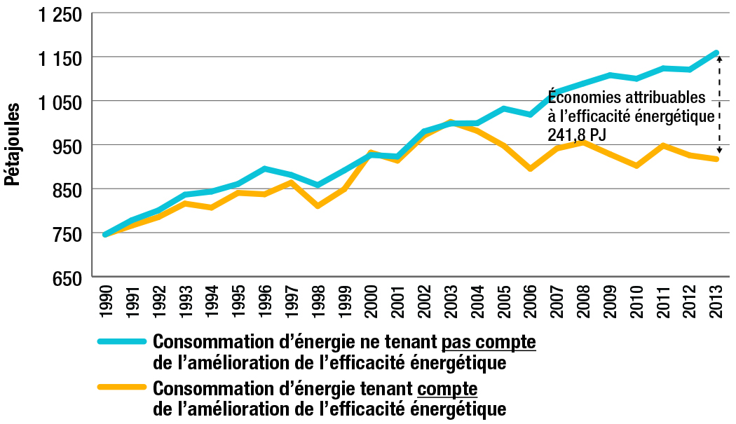 Consommation d’énergie dans le secteur commercial et institutionnel tenant compte ou non de l’amélioration de l’efficacité énergétique, 1990-2013