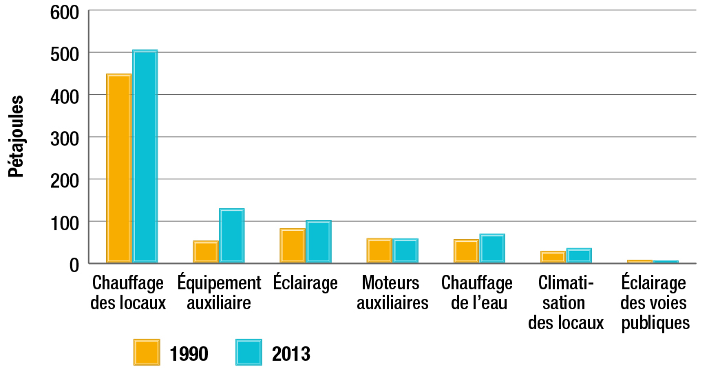 Consommation d’énergie dans le secteur commercial et institutionnel selon l’utilisation finale, 1990 et 2013