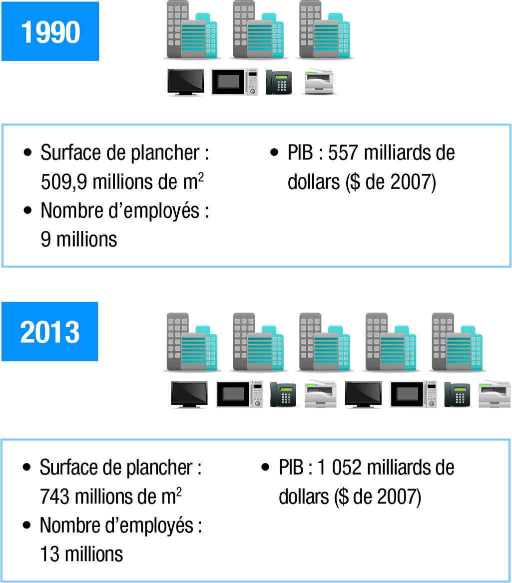 Indicateurs énergétiques du secteur commercial et institutionnel, 1990 et 2013