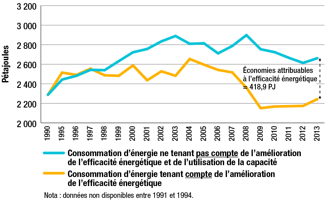 Consommation d’énergie dans le sous-secteur manufacturier, tenant compte ou non de l’amélioration de l’efficacité énergétique, 1990-2013