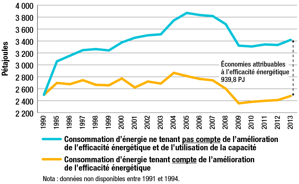 Consommation d’énergie dans le secteur industriel, tenant compte ou non de l’amélioration de l’efficacité énergétique (sans l’exploitation minière en amont), 1990-2013