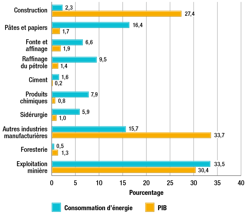 Répartition de la consommation d’énergie et de l’activité selon l’industrie, 2013