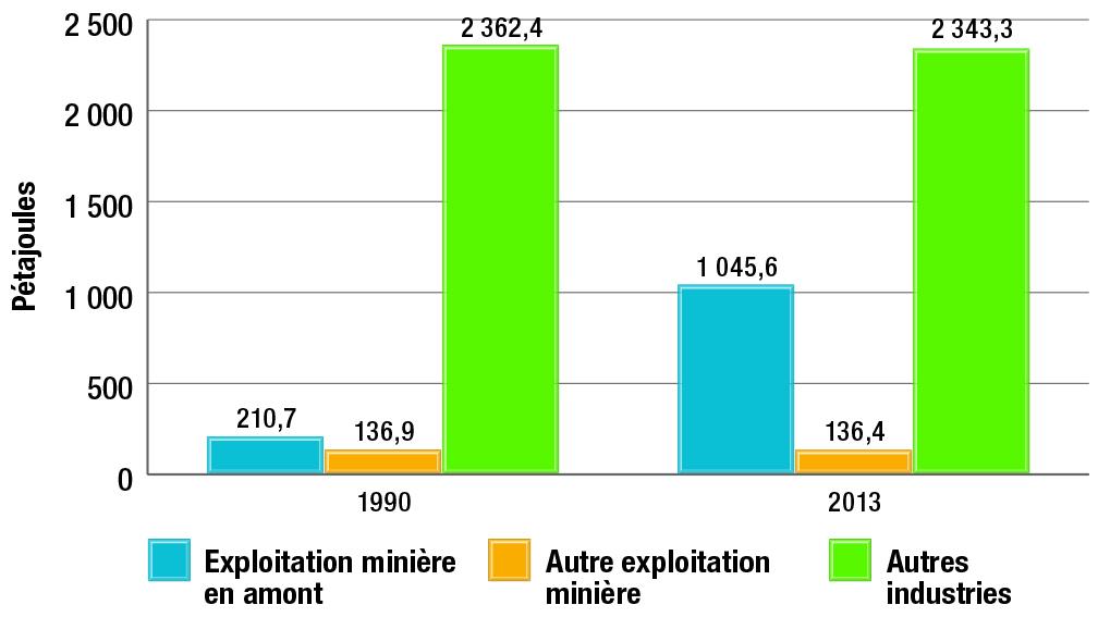Consommation d’énergie dans le secteur industriel par industrie donnée, 1990 et 2013