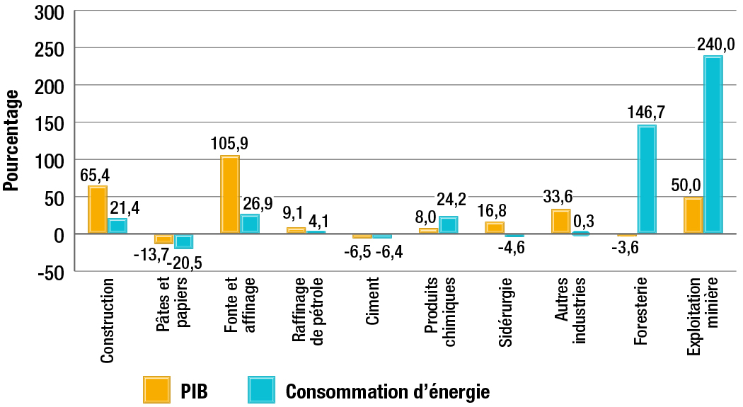 Variation du PIB et de la consommation d’énergie par sous-secteur, 1990-2013
