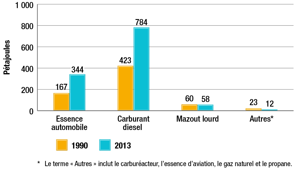 Consommation d’énergie liée au transport des marchandises selon le type de carburant, 1990 et 2013