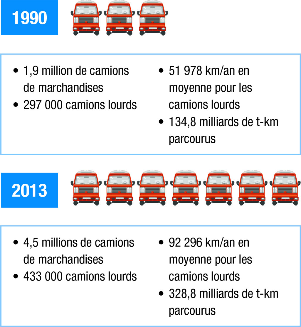 Indicateurs d’énergie liés au transport des marchandises sur route, 1990 et 2013