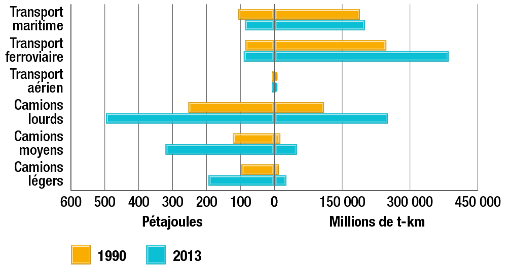 Consommation d’énergie liée au transport des marchandises par rapport à l’activité selon le mode, 1990 et 2013