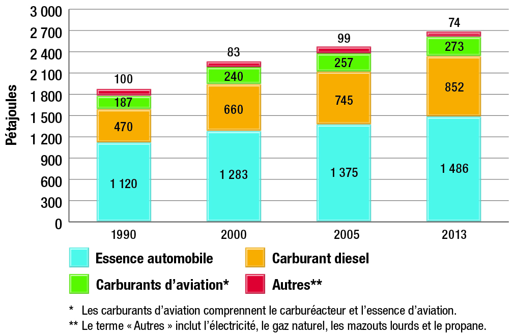 Consommation d’énergie dans le secteur des transports selon la source d’énergie, années sélectionnées