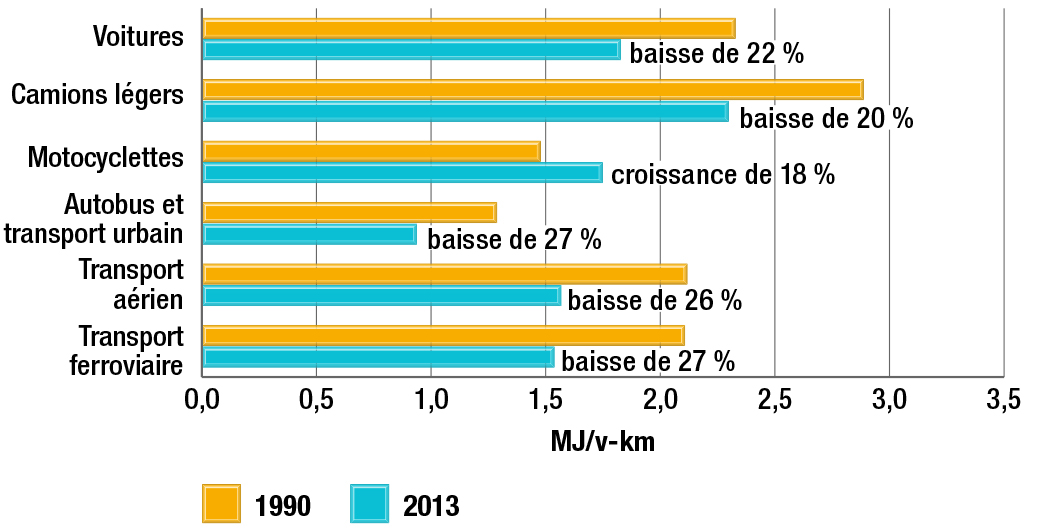 Intensité énergétique liée au transport des voyageurs selon le mode, 1990 et 2013