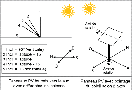 Illustration de différentes orientations de matrices photovoltaïques