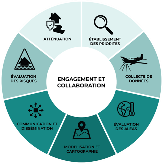 Diagramme circulaire démontrant les étapes de l'engagement de la communauté et des parties prenantes lors de la production d'une carte des inondations.