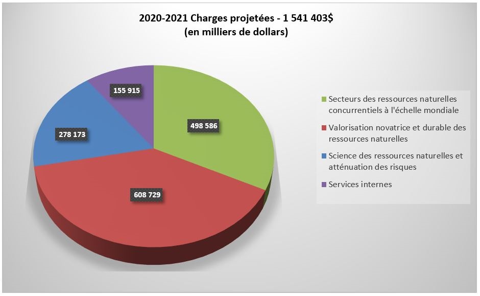 Charges projetées l’année financière 2020-2021 (en milliers de dollars)