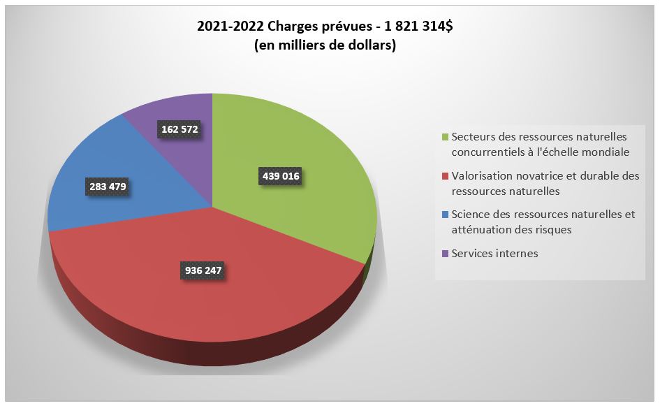 Charges prévues l’année financière 202-2022 (en milliers de dollars)