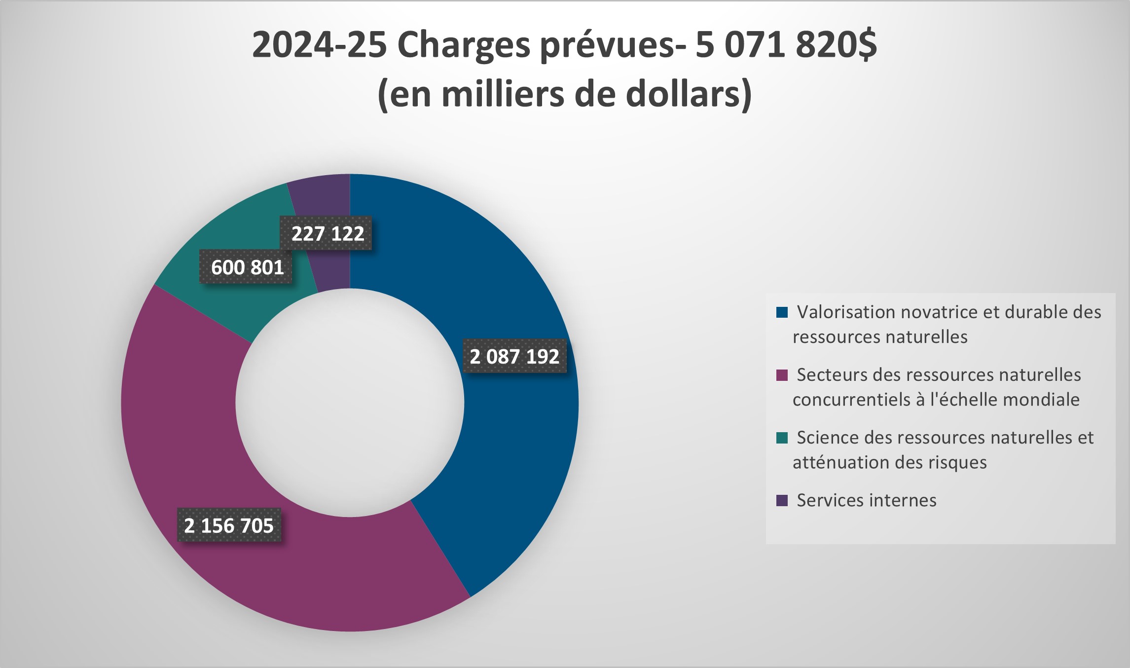 diagramme circulaire montrant les dépenses prévues de RNCan pour 2024-2025