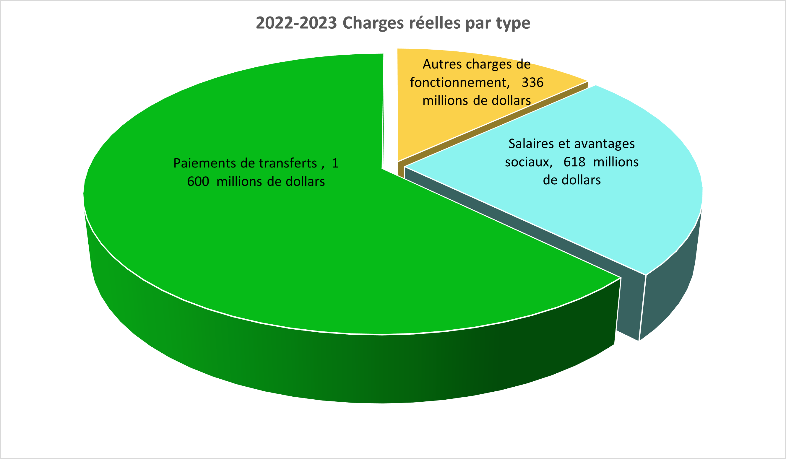 illustrant les charges réelles de RNCan par type pour 2022-23