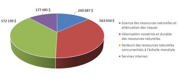 Charges projetées  2017-18 (en milliers de dollars)