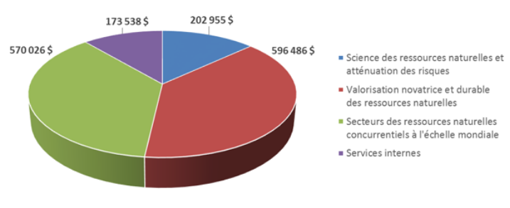 2018-19 Charges projetées  (en milliers de dollars)