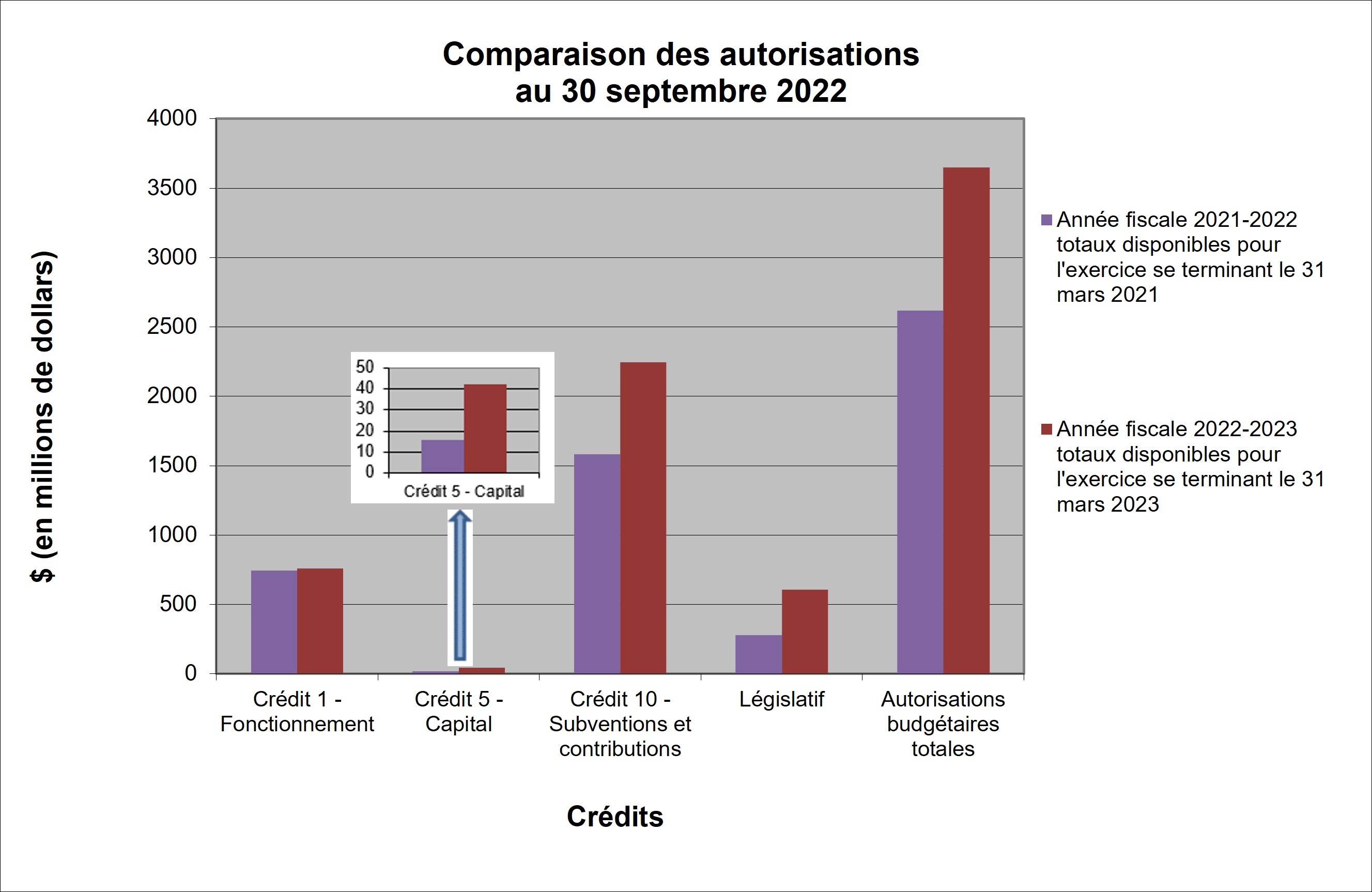 Comparison of Authorities as at September 30, 2022 Graph 1