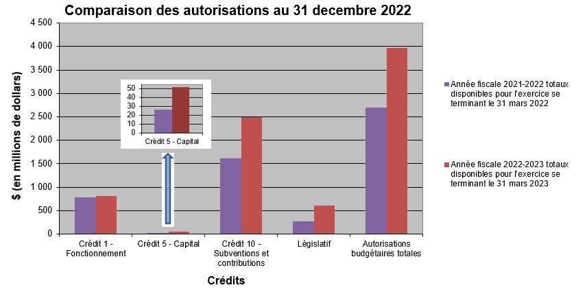 Comparison des autorisations au 31 decembre 2022 Graphique 1
