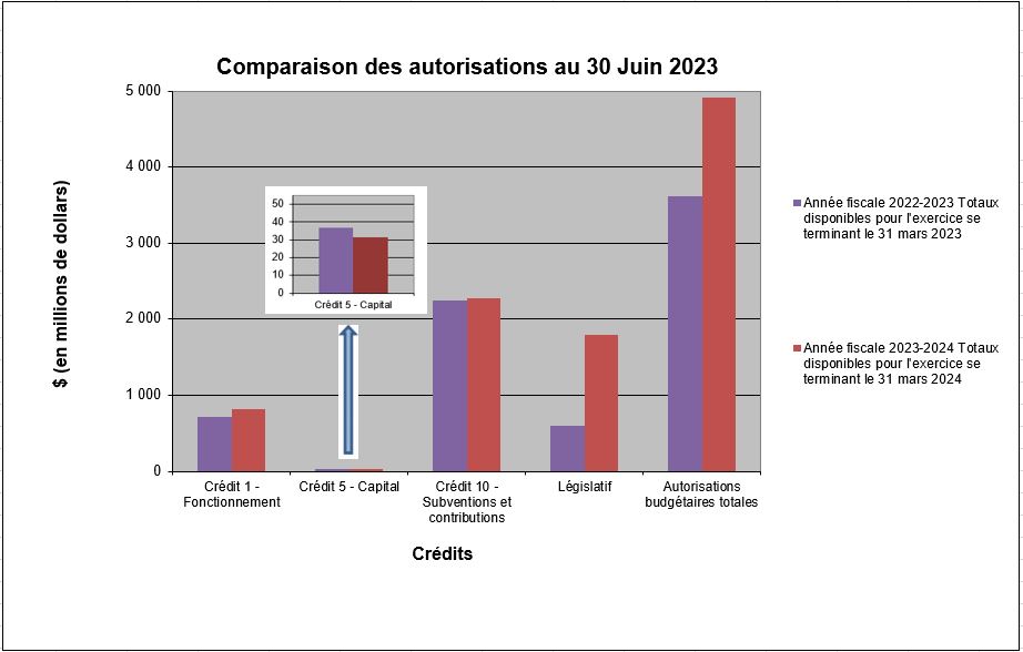 Comparison des autorisations au 30 juin 2023
