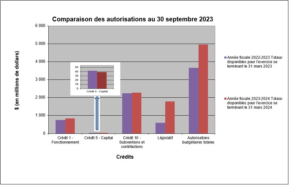 Graphique 1 – Comparaison des autorisations au 30 septembre 2023