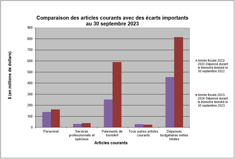 Graphique 2 – Comparaison des dépenses pour les articles courants importants au 30 septembre 2023