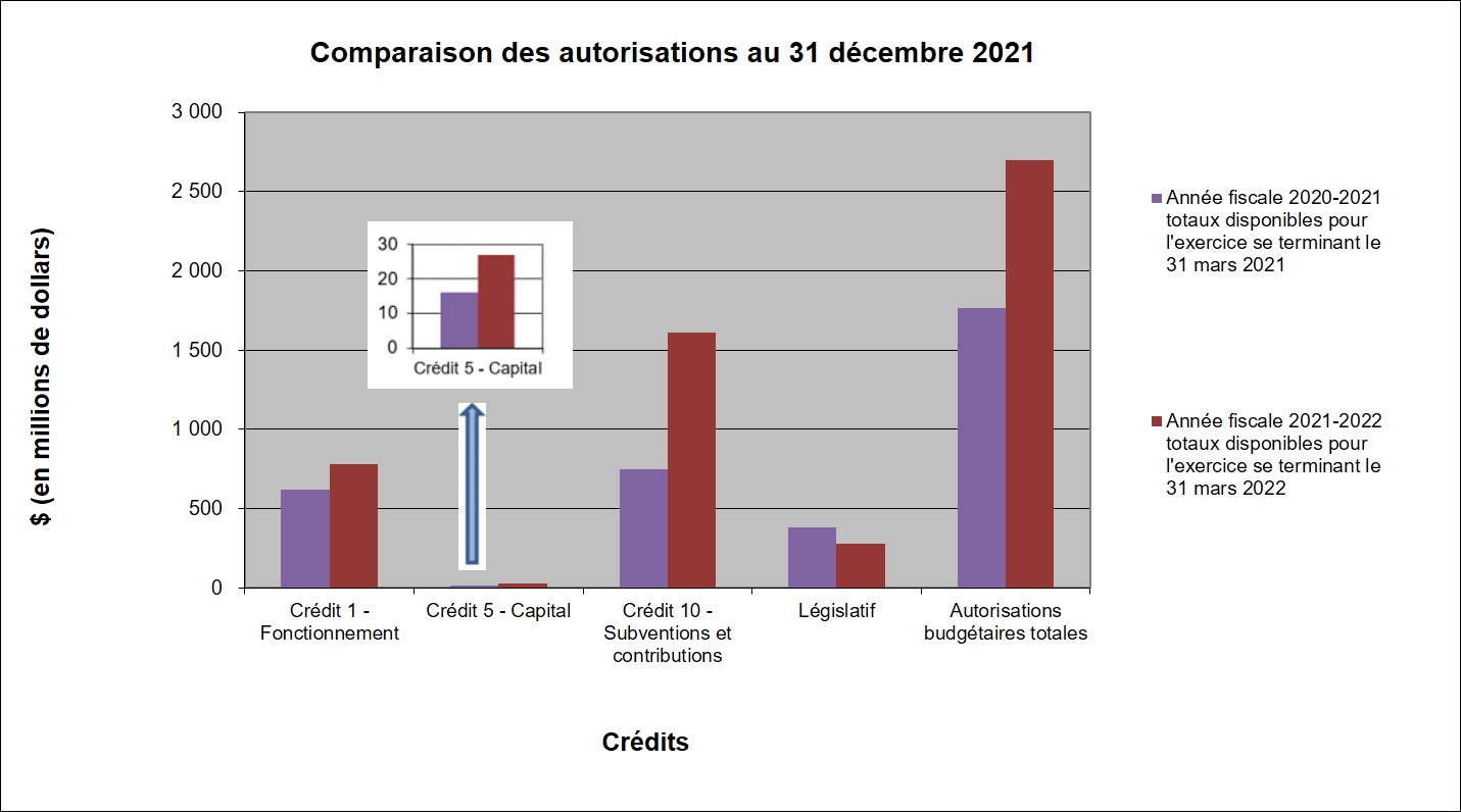 Graphique 1 – Comparaison des autorisations au 31 decembre 2021