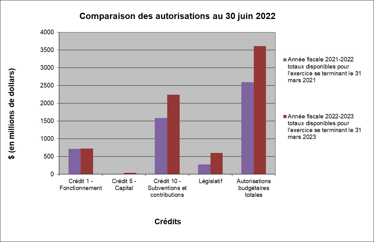 Graphique 1 – Comparaison dans les autorisations au 30 juin 2022