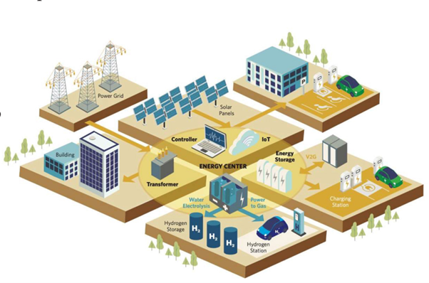 Illustration de la filière énergétique et électrique de l’UBC soulignant les actifs et les flux énergétiques.