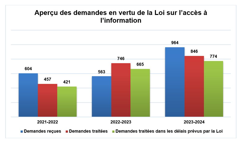 Aperçu des demandes en vertu de la Loi sur l’accès à l’information 