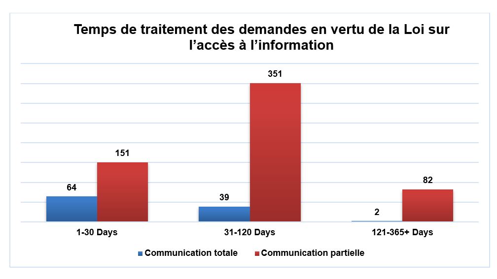 Temps de traitement des demandes en vertu de la Loi sur l’accès à l’information 