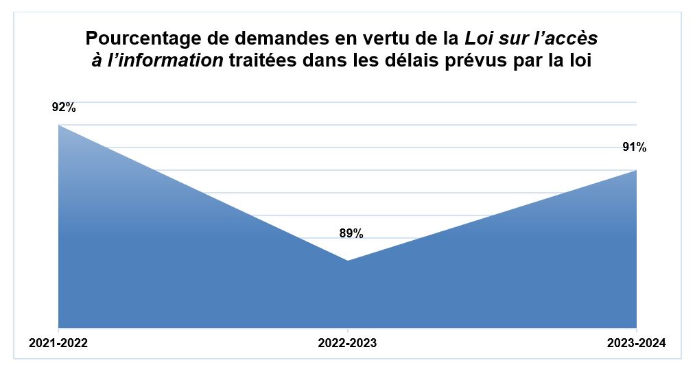 Pourcentage de demandes en vertu de la Loi sur l’accès à l’information traitées dans les délais prévus par la loi 