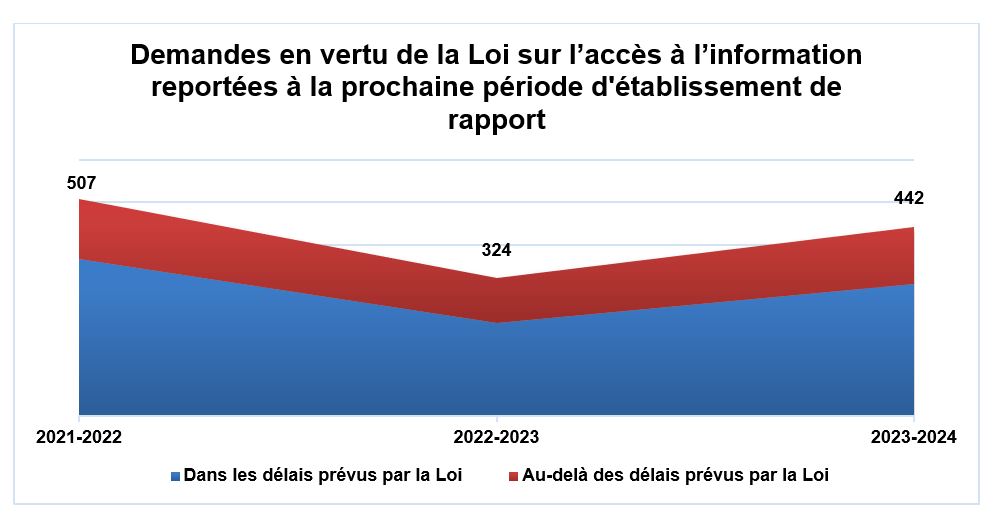 Demandes en vertu de la Loi sur l’accès à l’information reportées à la prochaine période d'établissement de rapport