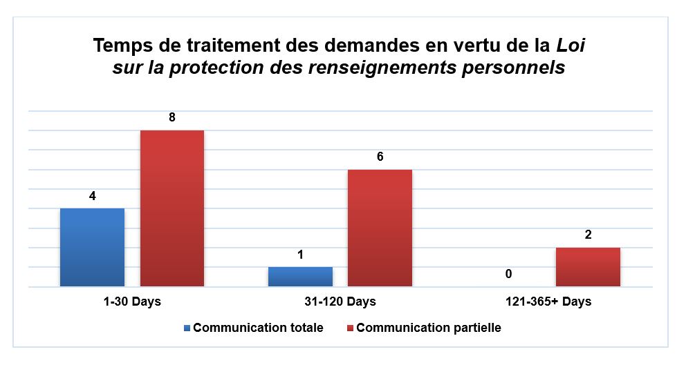 graphique à barres