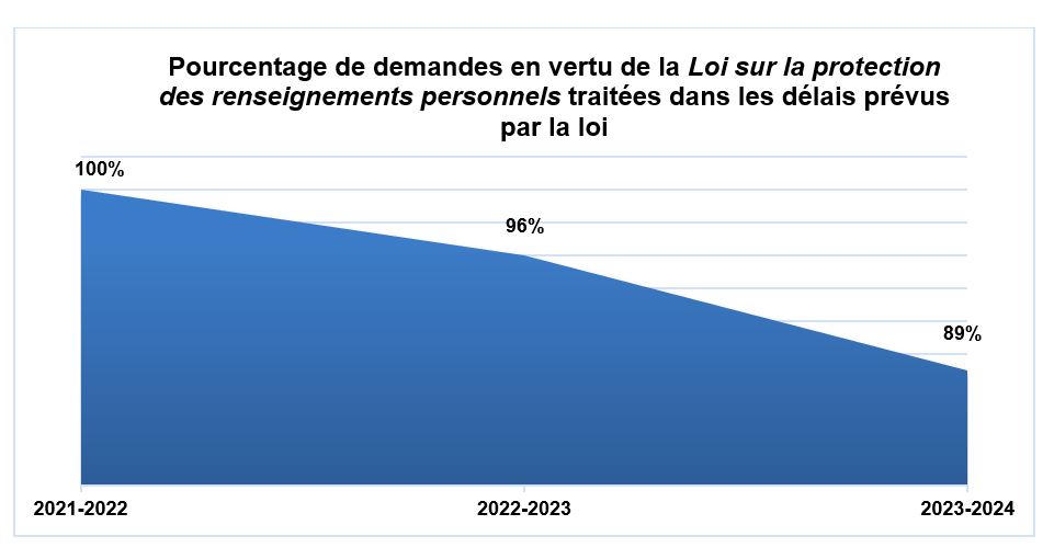 graphique linéaire