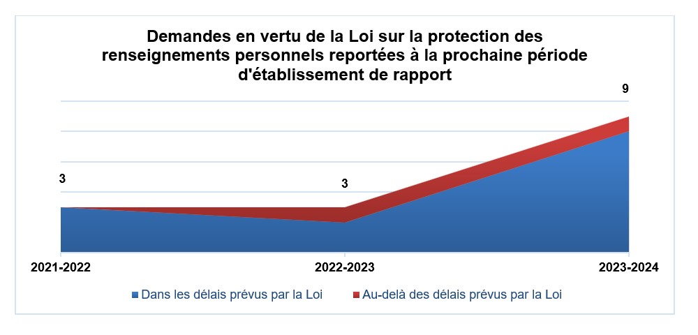 graphique linéaire