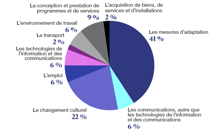 graphique à secteurs montrant la répartition des commentaires par domaine prioritaire en 2024