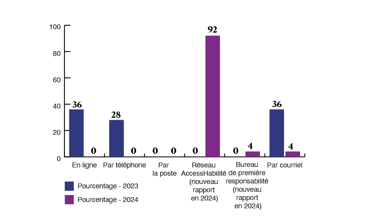 graphique à barres montrant la répartition des méthodes de rétroaction en 2023 et 2024