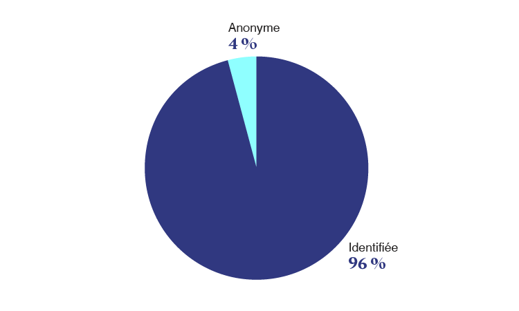 graphique à secteurs montrant la répartition des noms et des commentaires anonymes reçus en 2024