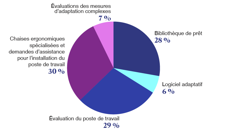 graphique à secteurs montrant les services TAC fournis