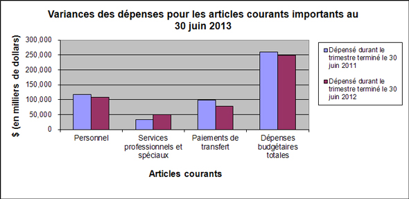 Graphique 2